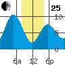 Olga Point tide chart for Sunday, January 25, 2026