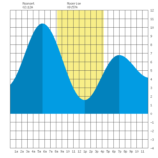 Olga Point tide chart for Monday, January 26, 2026