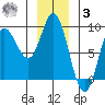 Olga Point tide chart for Saturday, January 3, 2026