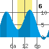 Olga Point tide chart for Tuesday, January 6, 2026