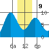 Olga Point tide chart for Friday, January 9, 2026