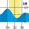 Olga Point tide chart for Tuesday, February 10, 2026
