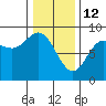 Olga Point tide chart for Thursday, February 12, 2026
