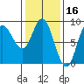 Olga Point tide chart for Monday, February 16, 2026