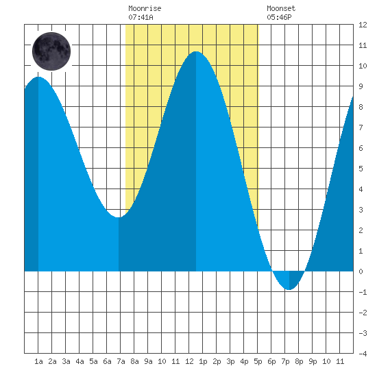 Olga Point tide chart for Tuesday, February 17, 2026