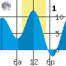 Olga Point tide chart for Sunday, February 1, 2026