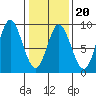 Olga Point tide chart for Friday, February 20, 2026