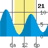 Olga Point tide chart for Saturday, February 21, 2026