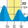 Olga Point tide chart for Sunday, February 22, 2026