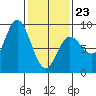 Olga Point tide chart for Monday, February 23, 2026