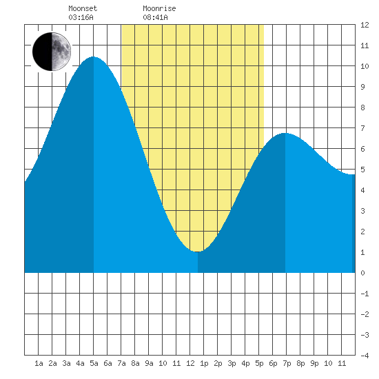Olga Point tide chart for Tuesday, February 24, 2026