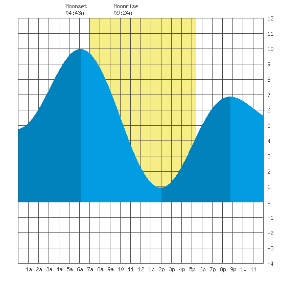 Olga Point tide chart for Wednesday, February 25, 2026