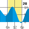 Olga Point tide chart for Saturday, February 28, 2026