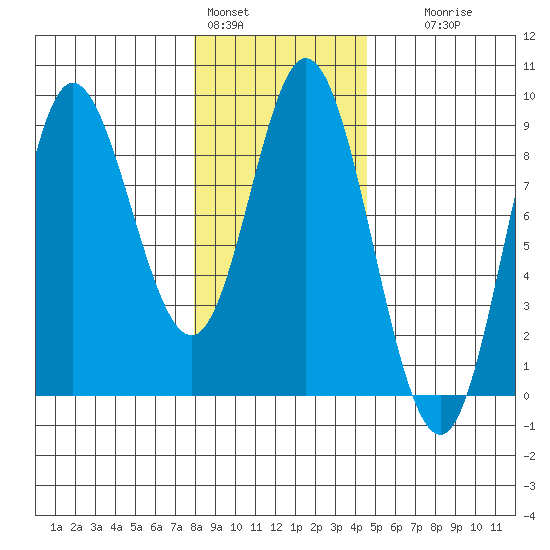 Olga Point tide chart for Tuesday, February 3, 2026