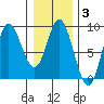 Olga Point tide chart for Tuesday, February 3, 2026