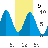 Olga Point tide chart for Thursday, February 5, 2026