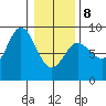 Olga Point tide chart for Sunday, February 8, 2026