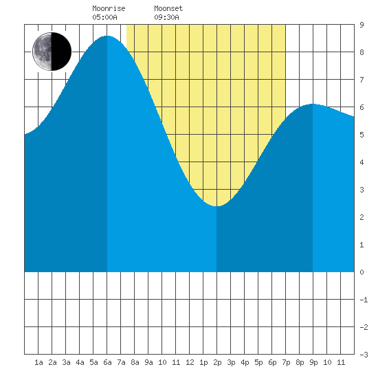 Olga Point tide chart for Wednesday, March 11, 2026