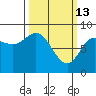 Olga Point tide chart for Friday, March 13, 2026