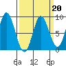 Olga Point tide chart for Friday, March 20, 2026