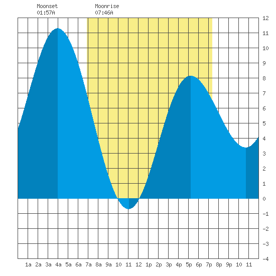 Olga Point tide chart for Monday, March 23, 2026