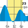Olga Point tide chart for Monday, March 23, 2026