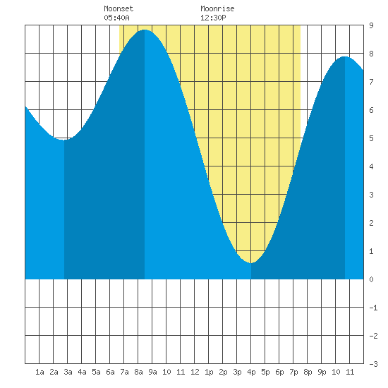 Olga Point tide chart for Friday, March 27, 2026
