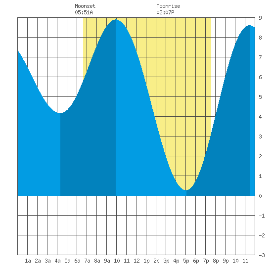 Olga Point tide chart for Saturday, March 28, 2026
