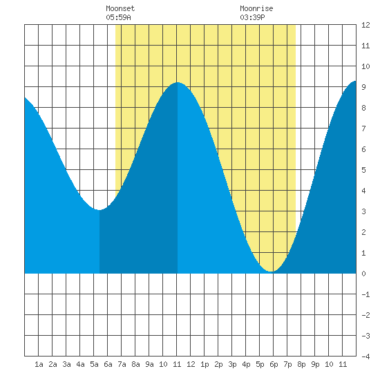 Olga Point tide chart for Sunday, March 29, 2026