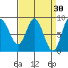 Olga Point tide chart for Monday, March 30, 2026