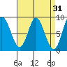 Olga Point tide chart for Tuesday, March 31, 2026