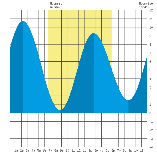Olga Point tide chart for Friday, March 6, 2026
