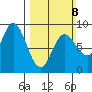 Olga Point tide chart for Sunday, March 8, 2026
