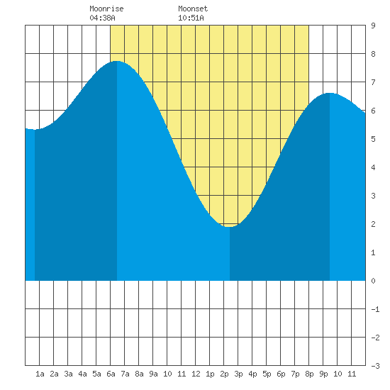 Olga Point tide chart for Friday, April 10, 2026