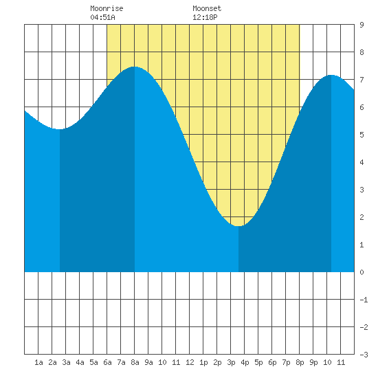 Olga Point tide chart for Saturday, April 11, 2026