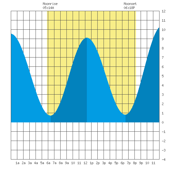 Olga Point tide chart for Wednesday, April 15, 2026