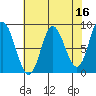 Olga Point tide chart for Thursday, April 16, 2026