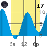 Olga Point tide chart for Friday, April 17, 2026