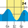 Olga Point tide chart for Friday, April 24, 2026