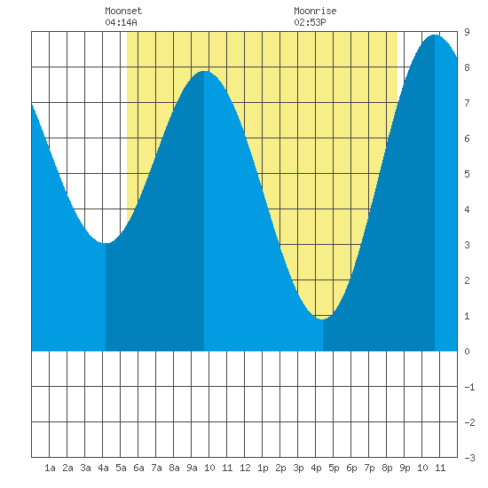 Olga Point tide chart for Sunday, April 26, 2026