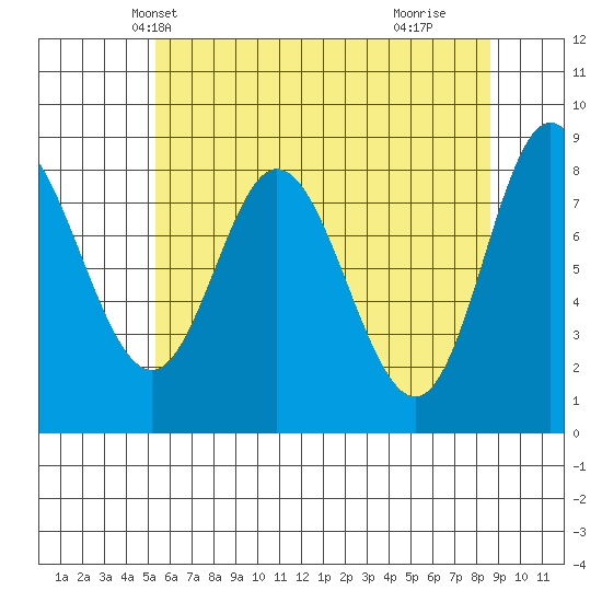 Olga Point tide chart for Monday, April 27, 2026