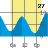 Olga Point tide chart for Monday, April 27, 2026