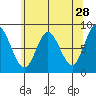 Olga Point tide chart for Tuesday, April 28, 2026