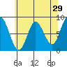 Olga Point tide chart for Wednesday, April 29, 2026