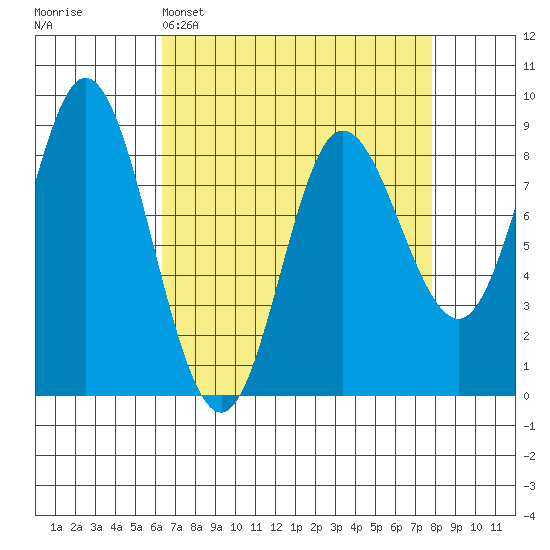 Olga Point tide chart for Saturday, April 4, 2026