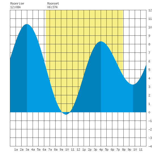 Olga Point tide chart for Sunday, April 5, 2026