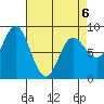 Olga Point tide chart for Monday, April 6, 2026