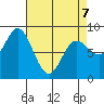 Olga Point tide chart for Tuesday, April 7, 2026