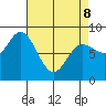 Olga Point tide chart for Wednesday, April 8, 2026