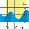 Olga Point tide chart for Monday, May 11, 2026